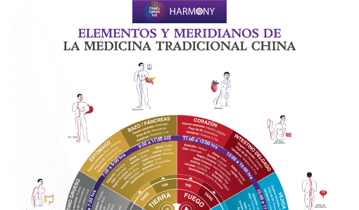 Elementos y Meridianos de la Medicina Tradicional China